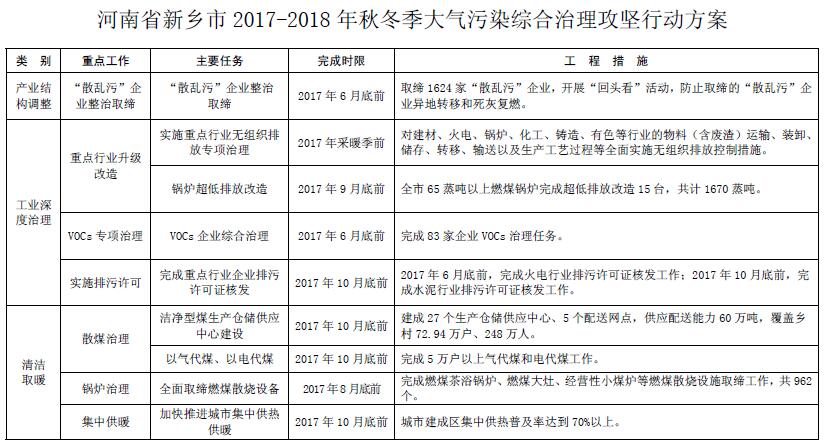 大气污染综合治理