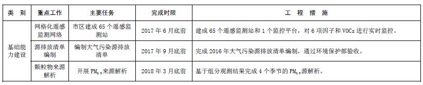 大气污染综合治理