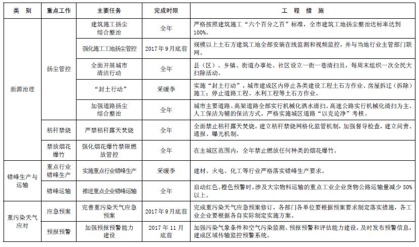 大气污染综合治理