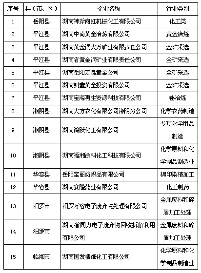 岳阳市2017年度土壤环境重点监管企业名单