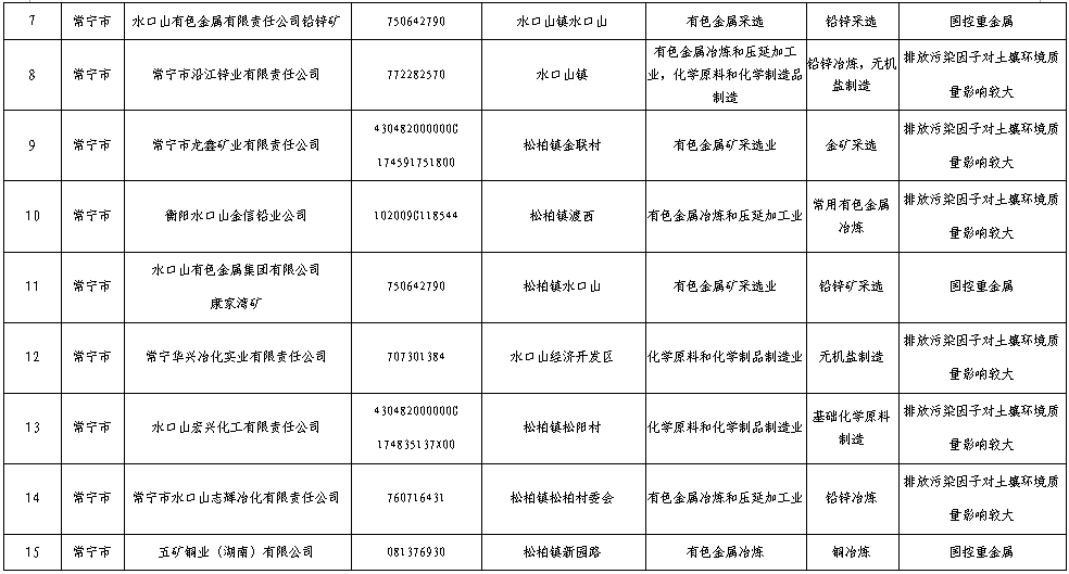 衡阳市2017年度土壤环境重点监管企业名单