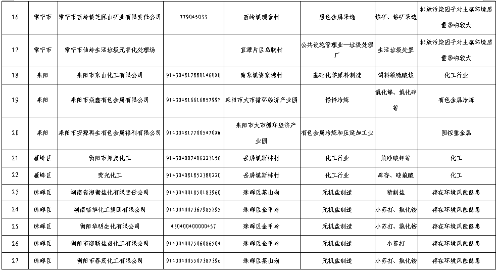 衡阳市2017年度土壤环境重点监管企业名单