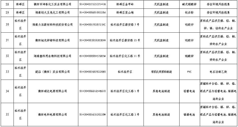 衡阳市2017年度土壤环境重点监管企业名单