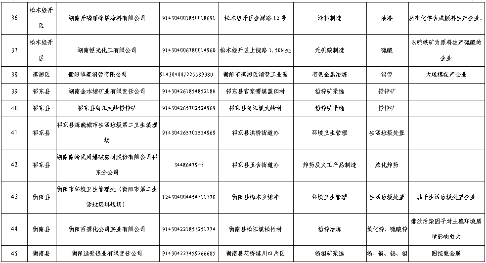 衡阳市2017年度土壤环境重点监管企业名单