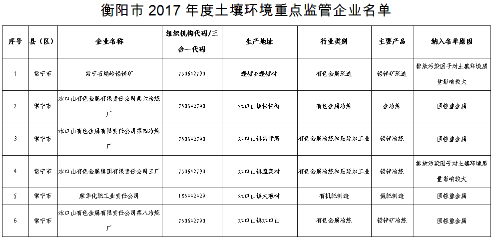 衡阳市2017年度土壤环境重点监管企业名单