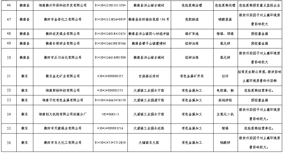 衡阳市2017年度土壤环境重点监管企业名单