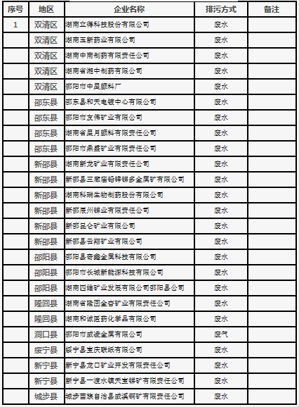 邵阳市土壤环境重点监管企业名单