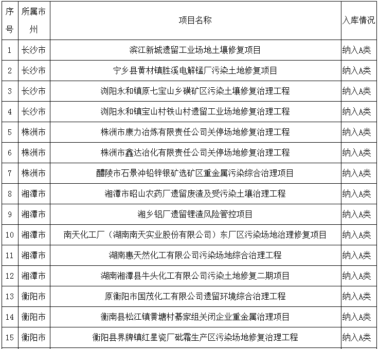 湖南省环境保护厅关于2018年度土壤污染防治项目评审结果的公示