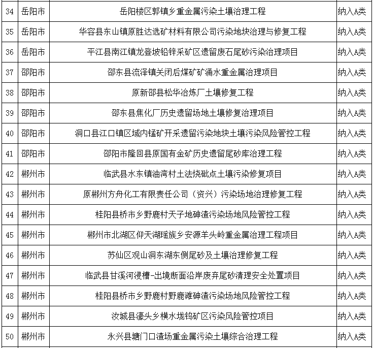 湖南省环境保护厅关于2018年度土壤污染防治项目评审结果的公示