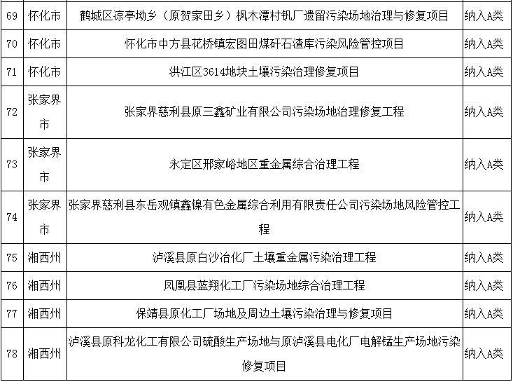 湖南省环境保护厅关于2018年度土壤污染防治项目评审结果的公示