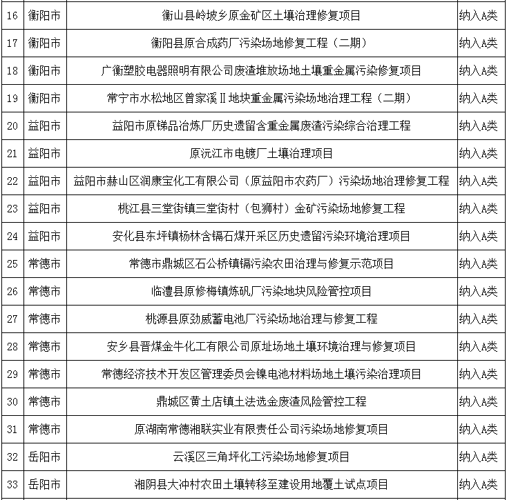 湖南省环境保护厅关于2018年度土壤污染防治项目评审结果的公示