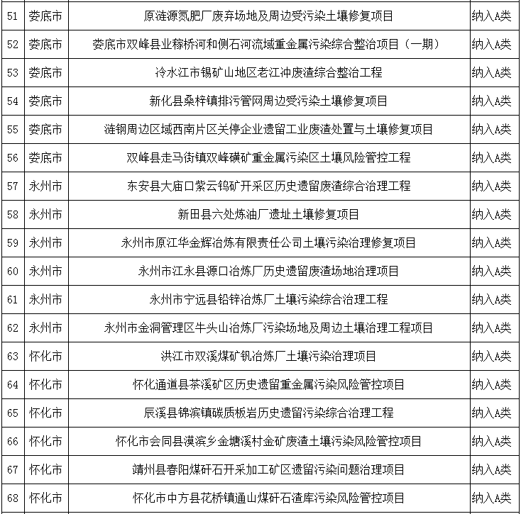 湖南省环境保护厅关于2018年度土壤污染防治项目评审结果的公示