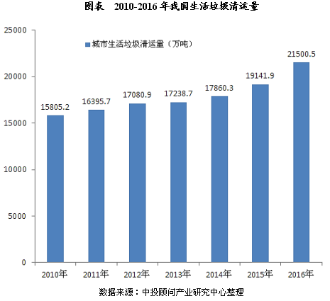 市场分析|未来5年中国生活垃圾清运量规模预测分析