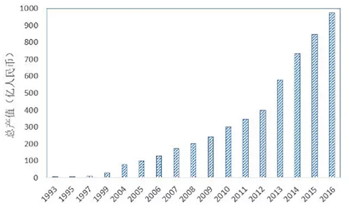 中国膜产业总产值增长状况(1993-2016)