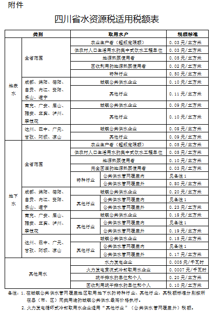 关于印发四川省水资源税改革试点实施办法的通知