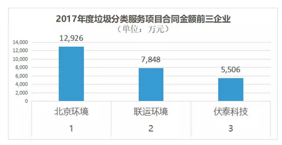 2017年度垃圾分類10強城市及前三企業