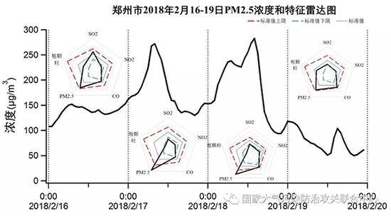 北京、衡水、郑州市春节期间主要污染物特征雷达图