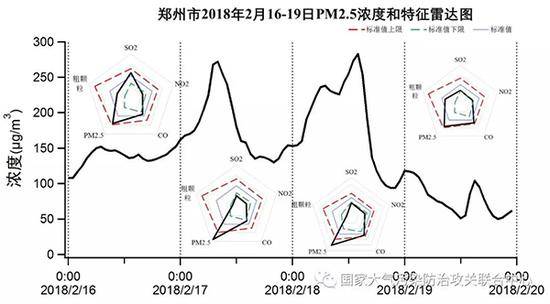 北京、衡水、鄭州市春節(jié)期間主要污染物特征雷達(dá)圖