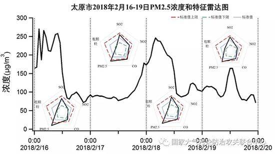 西安、太原市春節(jié)期間主要污染物特征雷達(dá)圖