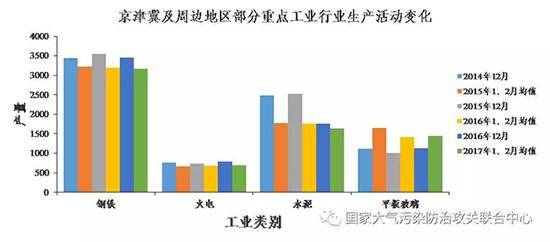 京津冀及周邊地區(qū)部分重點(diǎn)工業(yè)行業(yè)生產(chǎn)活動(dòng)變化（注：火電單位為億度，鋼鐵單位為萬噸，水泥單位為萬噸，平板玻璃單位為萬重量箱）