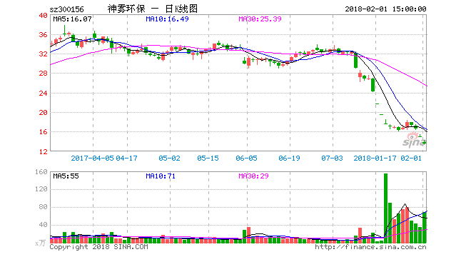 神雾环保23日复牌5亿私募债违约25亿债务明年到期