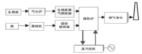 图2生物质燃气与煤混合燃烧祸合发电技术工艺流程