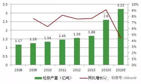 与此同时,中国的城市生活垃圾产量还在不断增长,预计到2015年,2020年