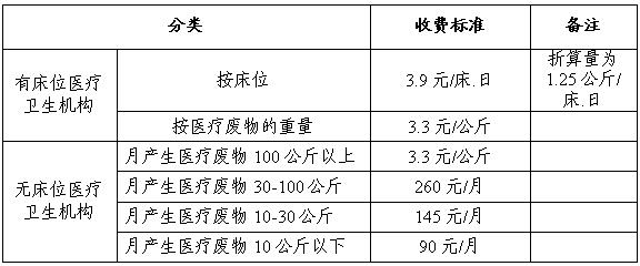 医疗废物处置