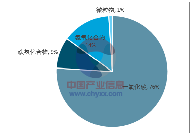 汽車排放各類汙染物佔比情況