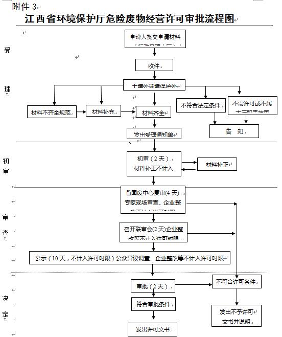 危险废物经营许可证