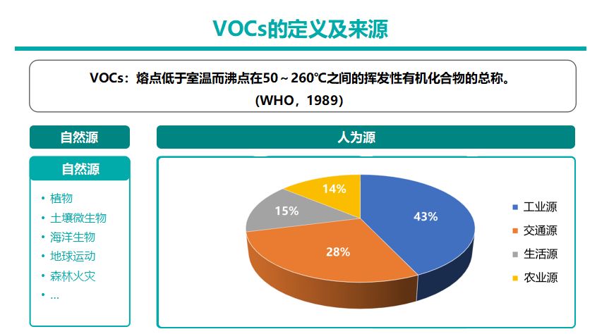 挥发性有机物(vocs)去除技术的研究现状及发展趋势