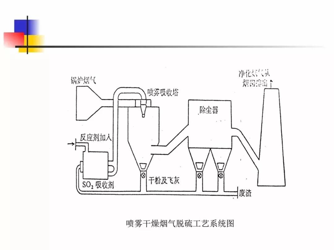 乾貨|詳解 電廠環保-煙氣脫硫脫硝