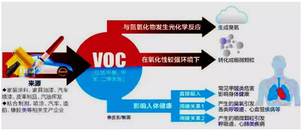 vocs来源及危害(图片来源自网络)