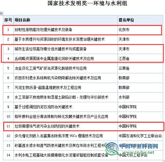 2019年度国家科学技术奖初评通过项目出炉（附固废处理项目名单）