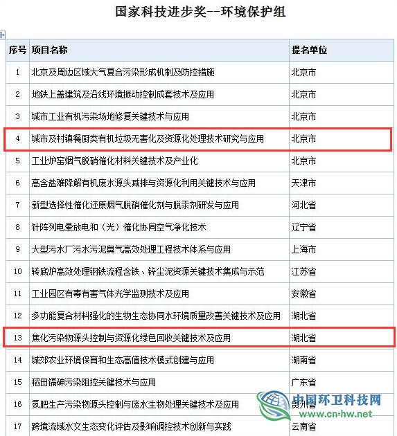 2019年度国家科学技术奖初评通过项目出炉（附固废处理项目名单）