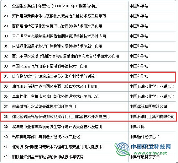 2019年度国家科学技术奖初评通过项目出炉（附固废处理项目名单）