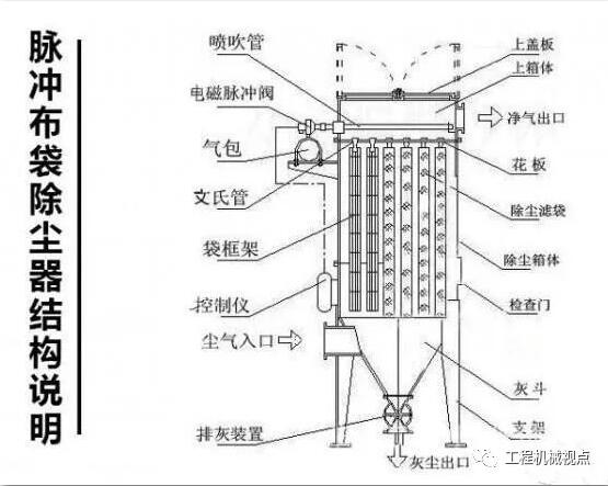 布袋除尘器11类常见故障原因分析及处理方法