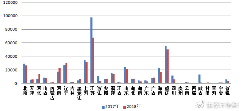 图2  2017-2018年各省（区、市）电话举报量