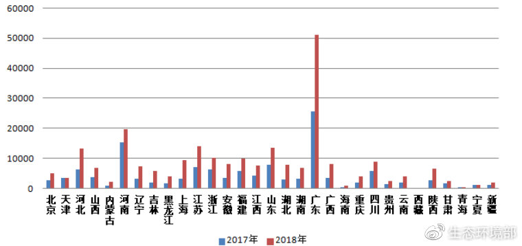 图3  2017-2018年各省（区、市）微信举报量