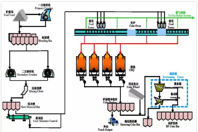 炼焦的目的是生产质优,价廉的冶金焦炭.
