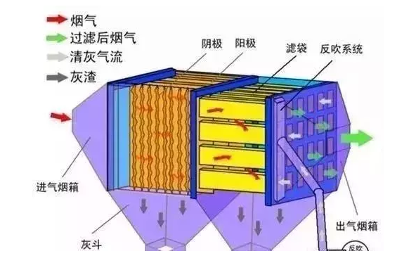 9种烟气除尘技术对比 包含工艺原理及优缺点 中国大气网