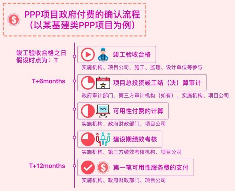 實施機構應當對項目進行總投資竣工結(決)算審計,建設期績效考核,並