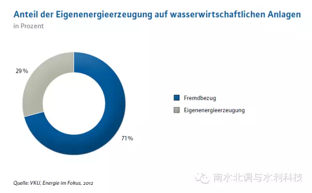 2012年德国水业设施中本身能源生产所点比重