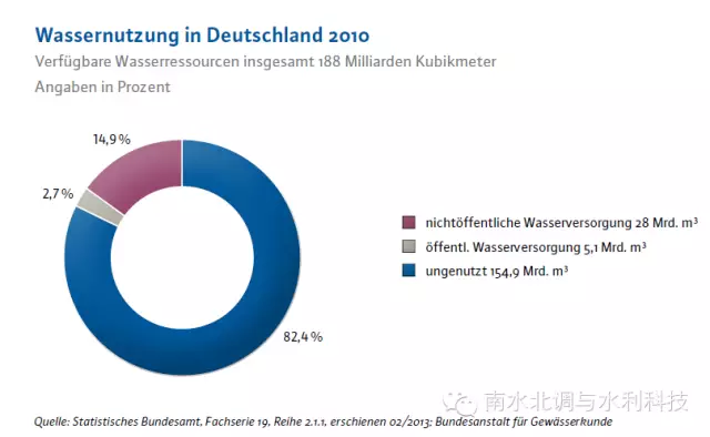 2010年德国水利用状况