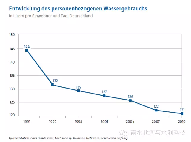 德国人均用水量发展(单位为升/每人每天)