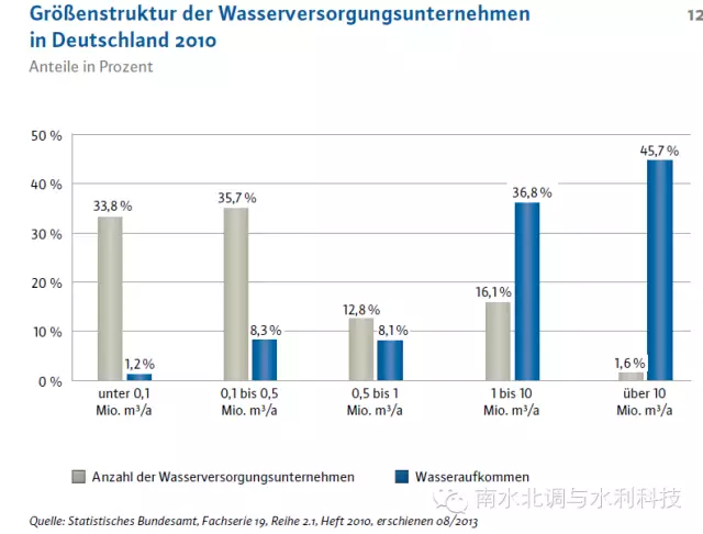 2010年德国供水企业的规模结构图