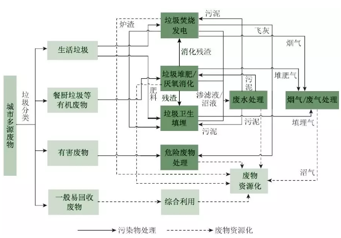 "无废城市:城市固体废物可持续管理实践 城市固体废物问题的根源在于