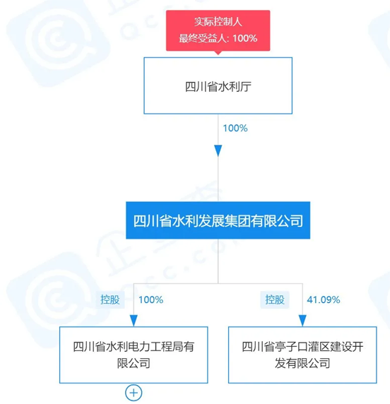 四川省水利发展集团有限公司股权穿透图(图片来源于：企查查)