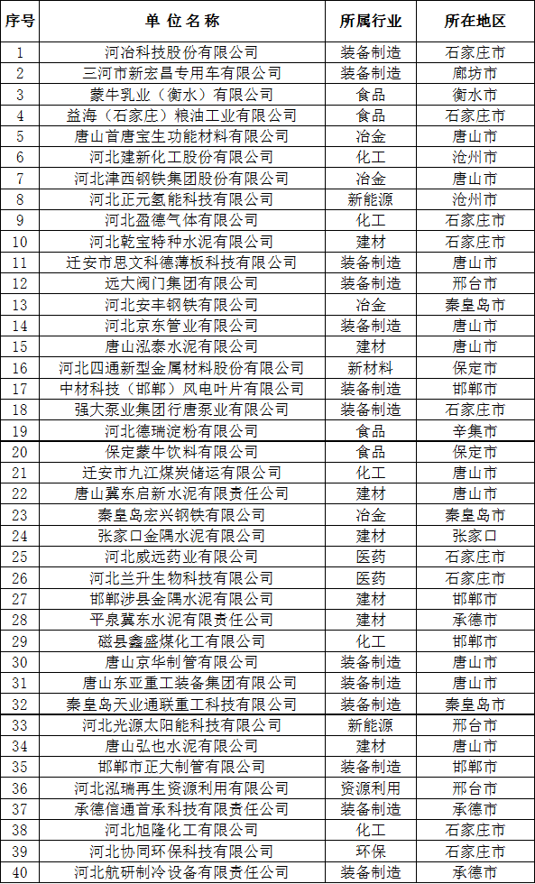 2020年河北省绿色工厂名单公示