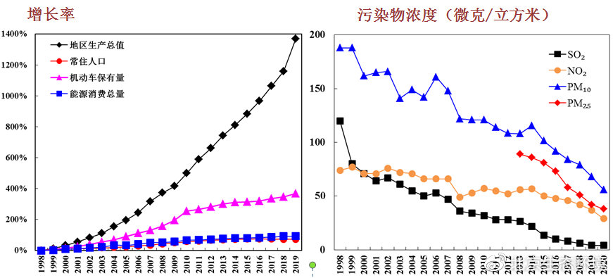 （图10 1998年以来北京市地区生产总值、常住人口、机动车保有量、能源消耗总量增速与各项污染物浓度变化趋势）
